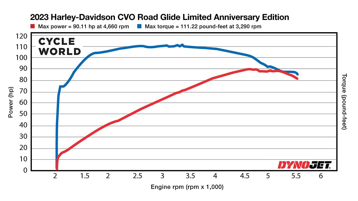 2023 Harley-Davidson CVO Road Glide Limited Anniversary Edition Dyno Chart.