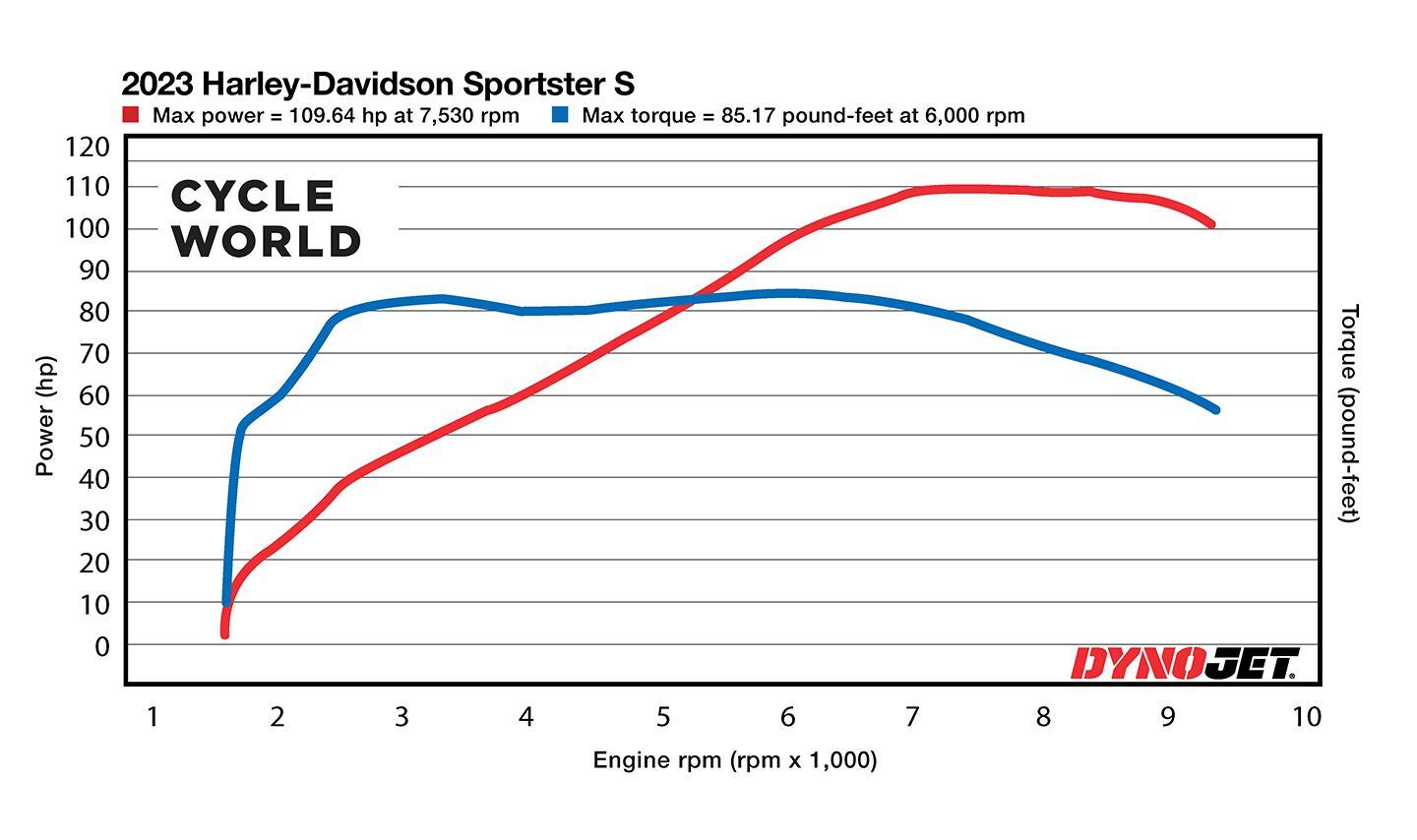 2023 Harley-Davidson Sportster S Dyno Chart.